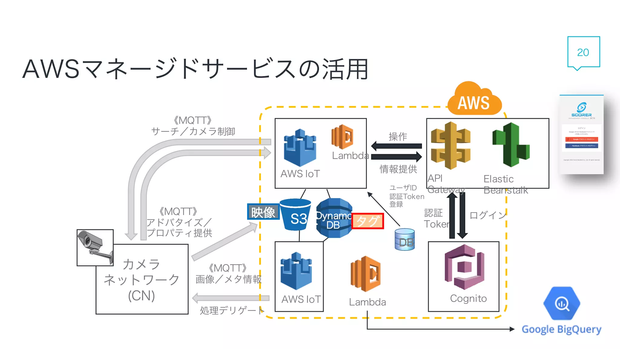 《MQTT》
アドバタイズ／
プロパティ提供
AWSマネージドサービスの活用
カメラ
ネットワーク
(CN)
《MQTT》
画像／メタ情報
処理デリゲート
操作
《MQTT》
サーチ／カメラ制御
情報提供
認証
Token
ログイン
DB
ユーザID
認証Token
登録
API Gateway
Cognito
AWS IoT
AWS IoT
S3 Dynamo
DB タグ
映像
Lambda
Lambda
Elastic
Beanstalk
20
 