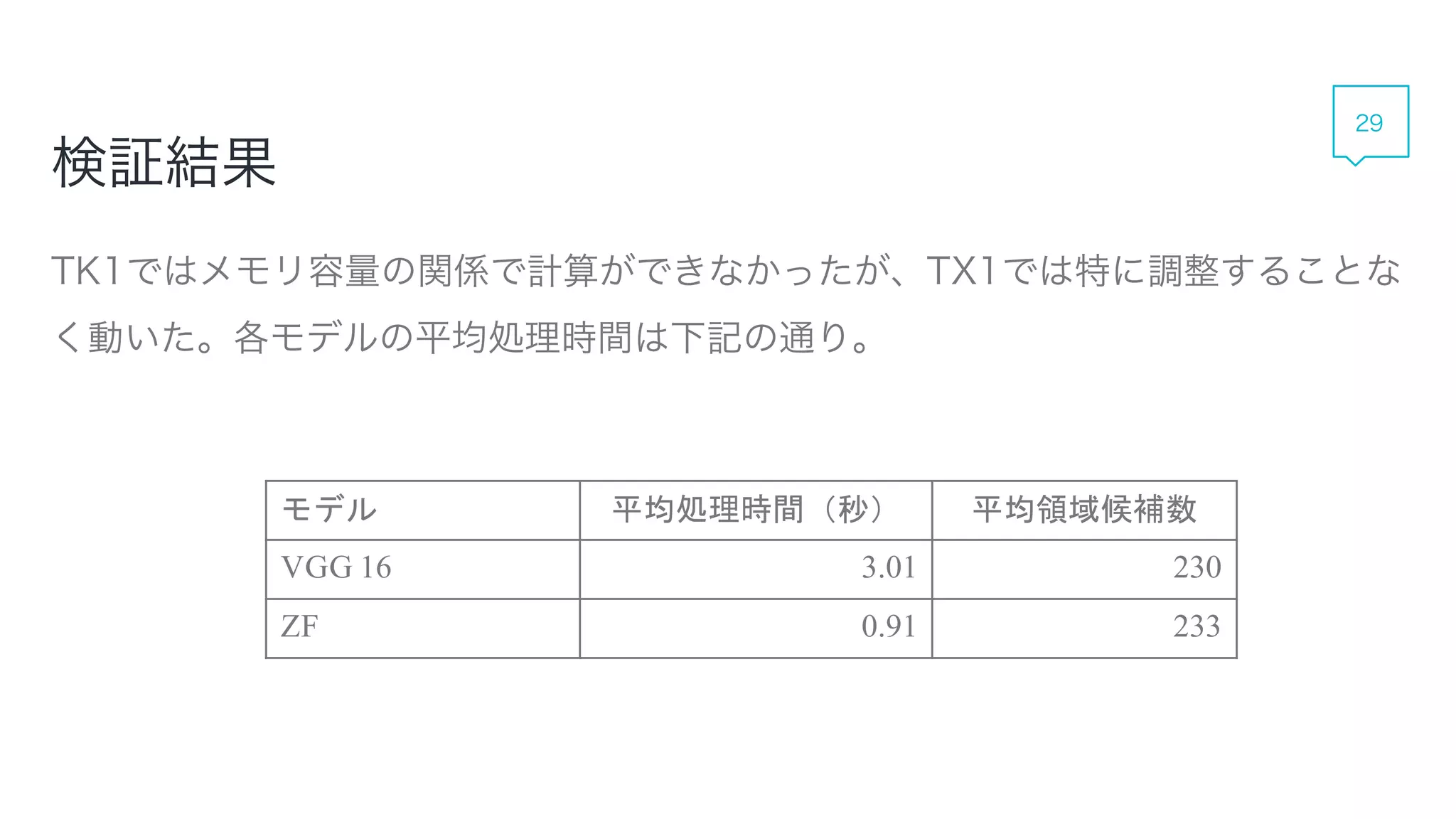 検証結果
29
モデル 平均処理時間（秒） 平均領域候補数
VGG 16 3.01 230
ZF 0.91 233
TK1ではメモリ容量の関係で計算ができなかったが、TX1では特に調整することなく動いた。
各モデルの平均処理時間は下記の通り。
 