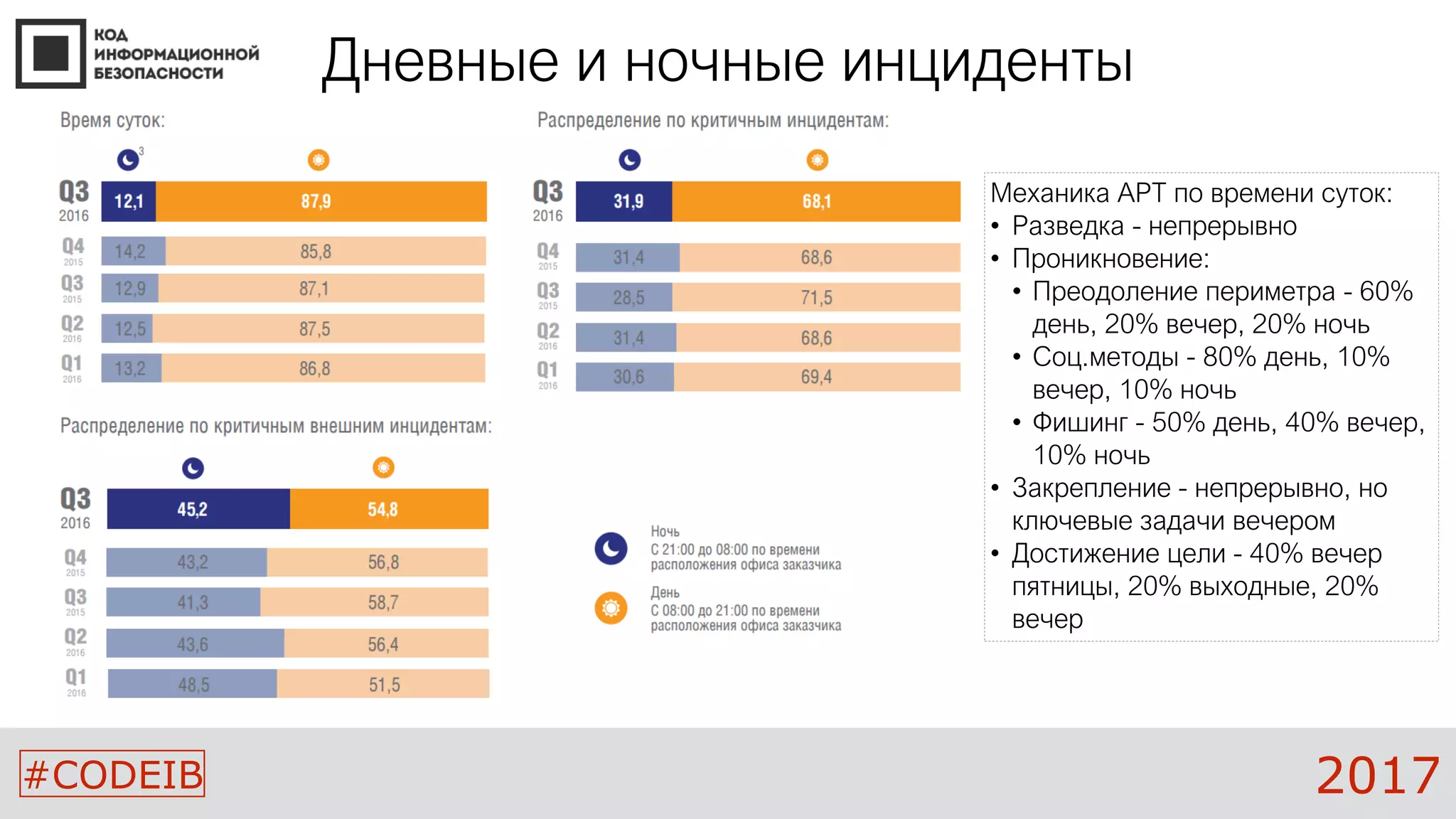 #CODEIB 2017
Дневные и ночные инциденты
Механика APT по времени суток:
• Разведка - непрерывно
• Проникновение:
• Преодоление периметра - 60%
день, 20% вечер, 20% ночь
• Соц.методы - 80% день, 10%
вечер, 10% ночь
• Фишинг - 50% день, 40% вечер,
10% ночь
• Закрепление - непрерывно, но
ключевые задачи вечером
• Достижение цели - 40% вечер
пятницы, 20% выходные, 20%
вечер
 