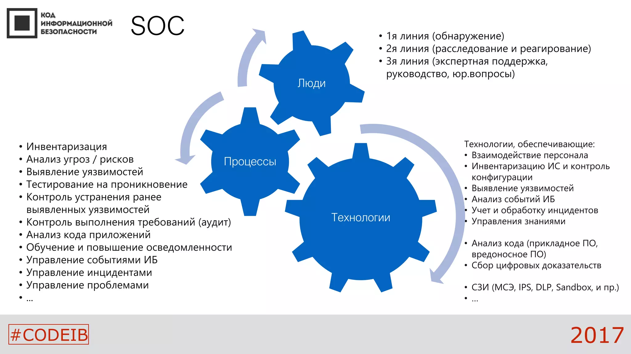 #CODEIB 2017
SOC • 1я линия (обнаружение)
• 2я линия (расследование и реагирование)
• 3я линия (экспертная поддержка,
руководство, юр.вопросы)
Технологии, обеспечивающие:
• Взаимодействие персонала
• Инвентаризацию ИС и контроль
конфигурации
• Выявление уязвимостей
• Анализ событий ИБ
• Учет и обработку инцидентов
• Управления знаниями
• Анализ кода (прикладное ПО,
вредоносное ПО)
• Сбор цифровых доказательств
• СЗИ (МСЭ, IPS, DLP, Sandbox, и пр.)
• …
• Инвентаризация
• Анализ угроз / рисков
• Выявление уязвимостей
• Тестирование на проникновение
• Контроль устранения ранее
выявленных уязвимостей
• Контроль выполнения требований (аудит)
• Анализ кода приложений
• Обучение и повышение осведомленности
• Управление событиями ИБ
• Управление инцидентами
• Управление проблемами
• ...
Технологии
Процессы
Люди
 