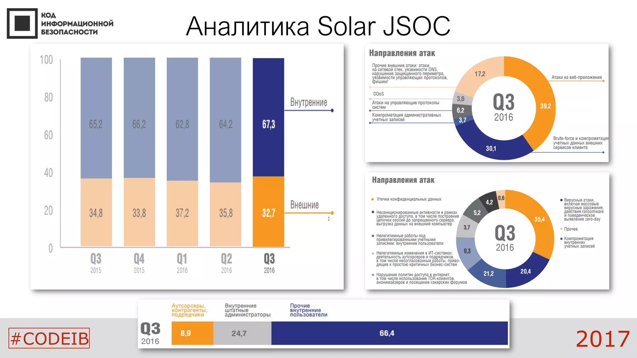 #CODEIB 2017
Аналитика Solar JSOC
 