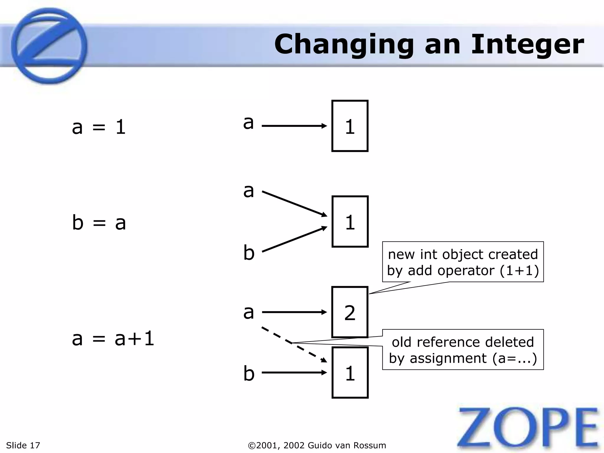 Slide 17 ©2001, 2002 Guido van Rossum
a
1
b
a
1
b
a = 1
a = a+1
b = a
a 1
2
Changing an Integer
old reference deleted
by assignment (a=...)
new int object created
by add operator (1+1)
 