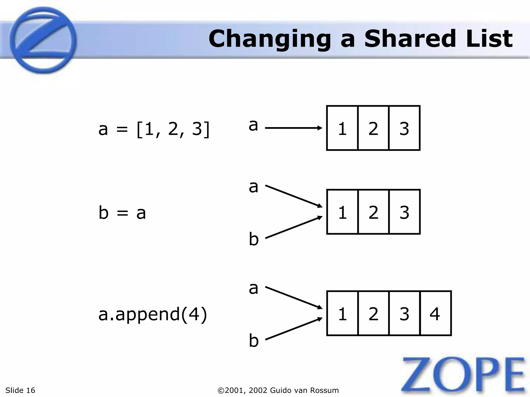 Slide 16 ©2001, 2002 Guido van Rossum
a
1 2 3
b
a
1 2 3
b
4
a = [1, 2, 3]
a.append(4)
b = a
a 1 2 3
Changing a Shared List
 