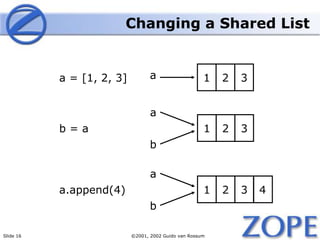 Slide 16 ©2001, 2002 Guido van Rossum
a
1 2 3
b
a
1 2 3
b
4
a = [1, 2, 3]
a.append(4)
b = a
a 1 2 3
Changing a Shared List
 