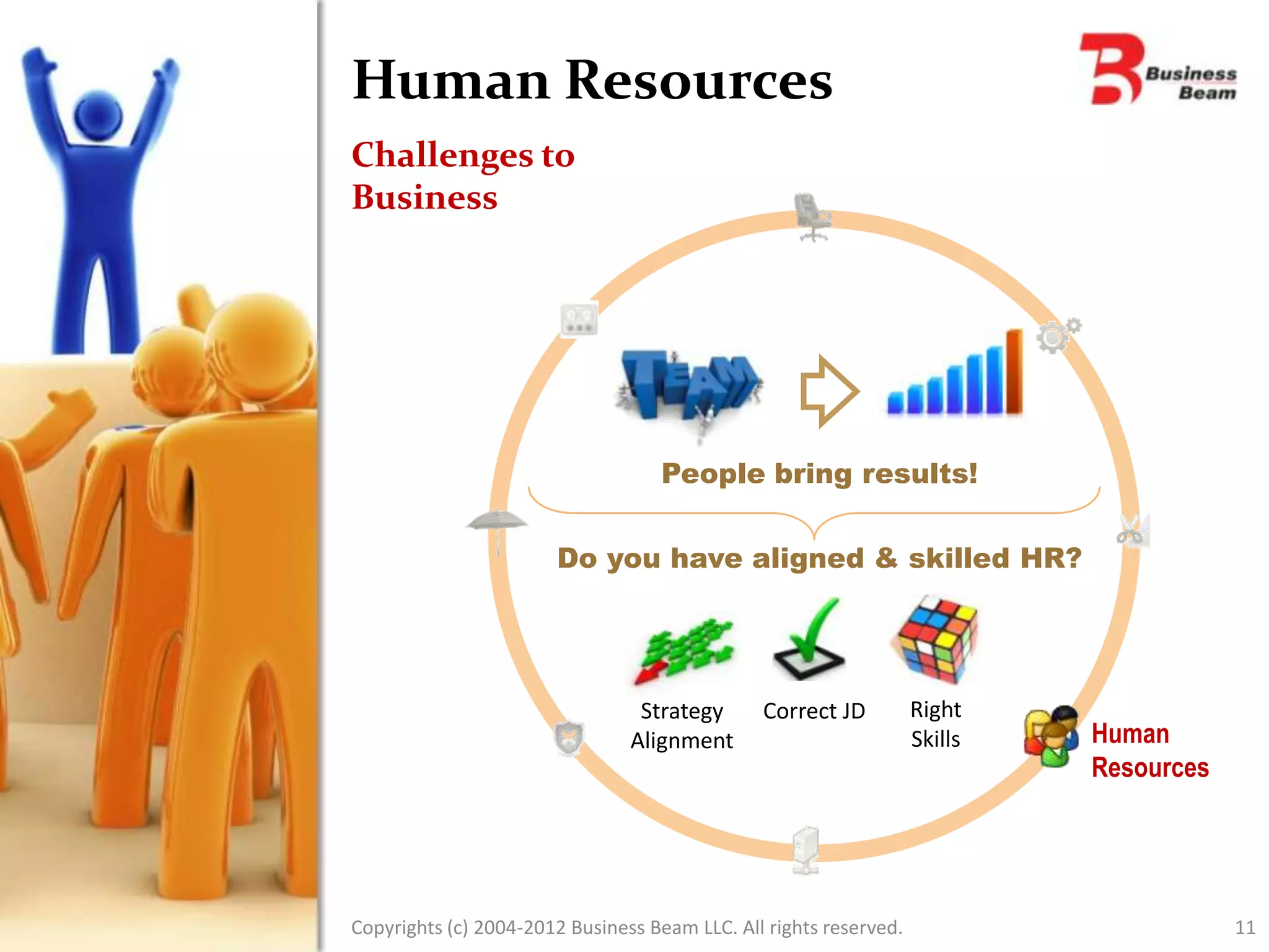 Human Resources
Challenges to
Business




                                   People bring results!


                       Do you have aligned & skilled HR?




                                 Strategy      Correct JD          Right
                                Alignment                          Skills   Human
                                                                            Resources




Copyrights (c) 2004-2012 Business Beam LLC. All rights reserved.                        11
 