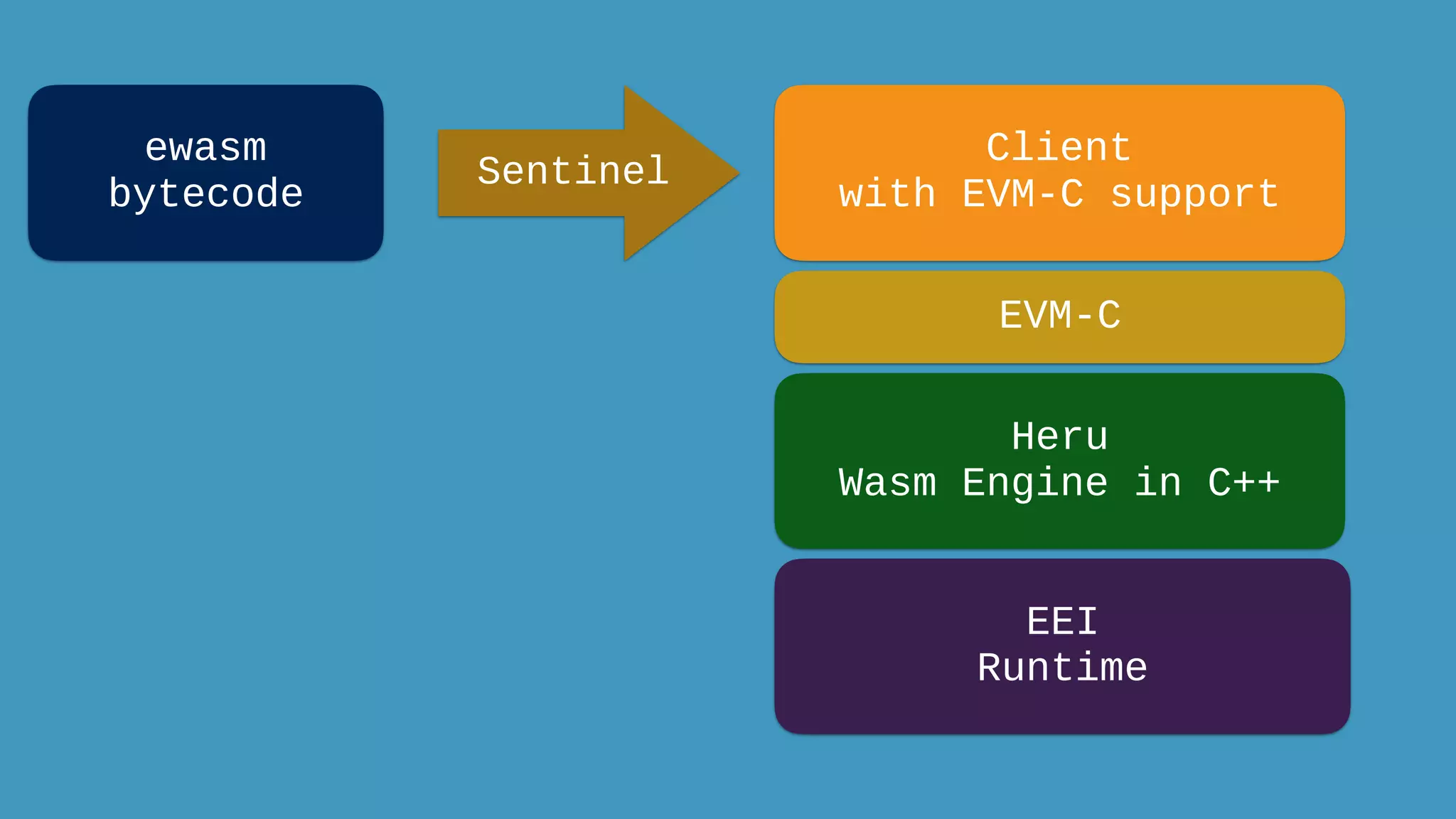 Client
with EVM-C support
EVM-C
Heru
Wasm Engine in C++
EEI
Runtime
ewasm
bytecode
Sentinel
 