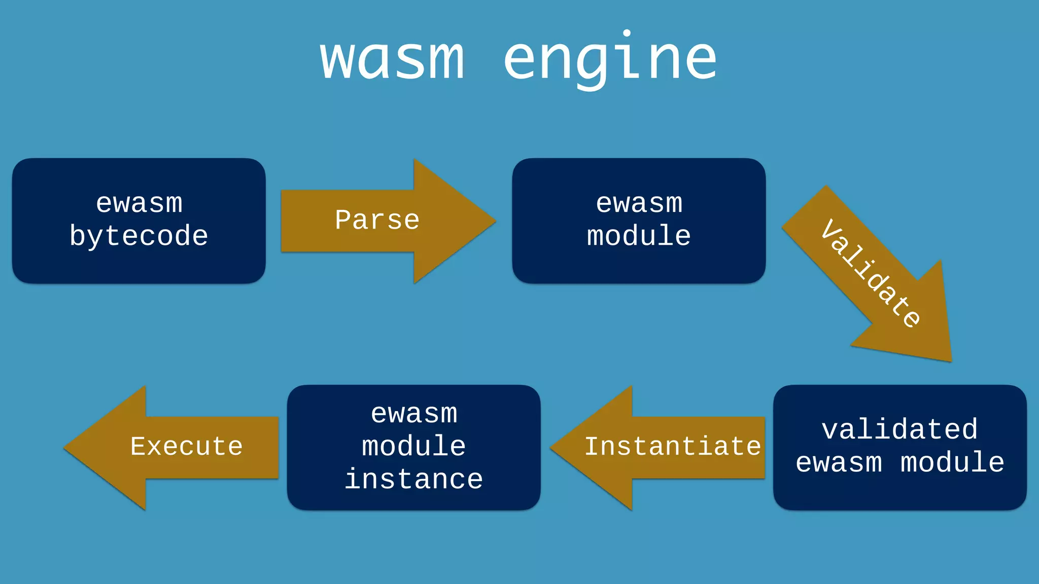 wasm engine
ewasm
bytecode
Parse
ewasm
module
Validate
validated
ewasm module
Instantiate
ewasm
module
instance
Execute
 