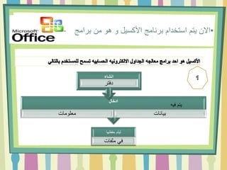 ‫•االن يتم استخدام برنامج األكسيل و هو من برامج‬

‫انشاء‬

‫دفتر‬
‫ادخال‬

‫يتم فيه‬

‫معلومات‬

‫بيانات‬
‫ليتم حفظها‬

‫في ملفات‬

 