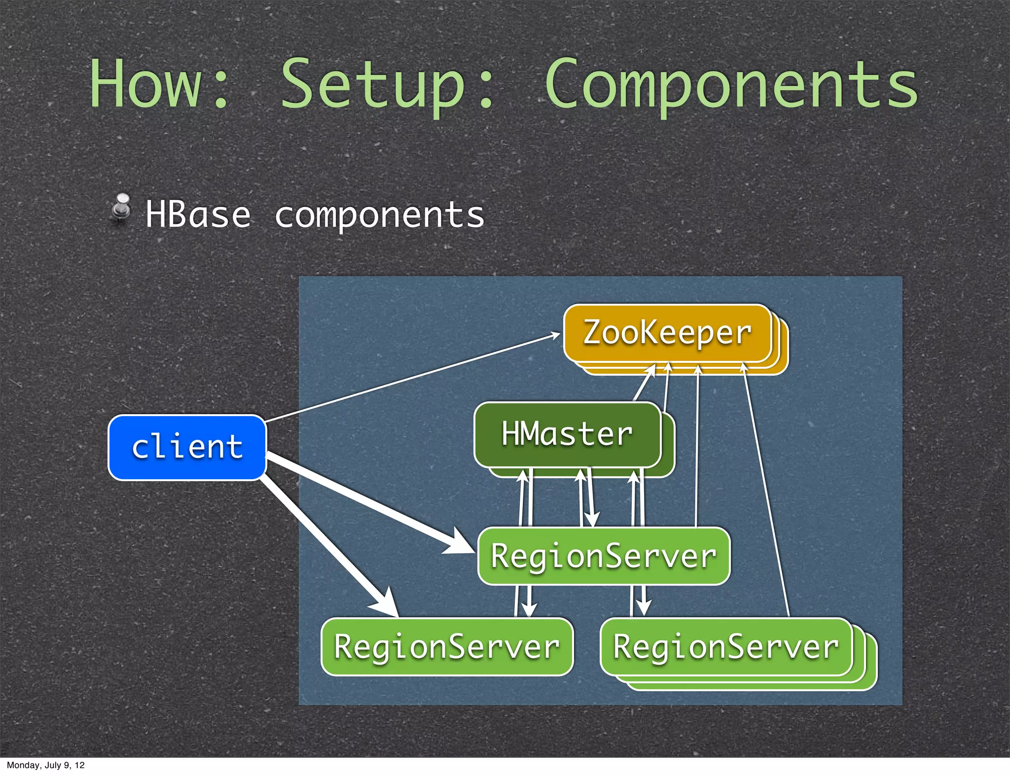 How: Setup: Components HBase components ZooKeeper ZooKeeper ZooKeeper client HMaster HMaster RegionServer RegionServer RegionServer RegionServer RegionServer Monday, July 9, 12 