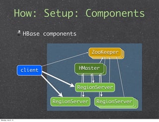 How: Setup: Components
                      HBase components


                                              ZooKeeper
                                              ZooKeeper
                                               ZooKeeper


                      client             HMaster
                                          HMaster


                                         RegionServer

                               RegionServer    RegionServer
                                                RegionServer
                                                 RegionServer


Monday, July 9, 12
 