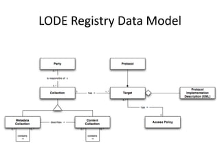 LODE Registry Data Model