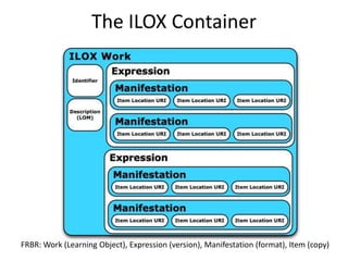 The ILOX ContainerFRBR: Work (Learning Object), Expression (version), Manifestation (format), Item (copy)