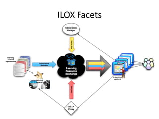 ILOX Facets