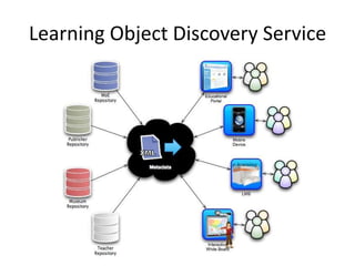 Learning Object Discovery Service
