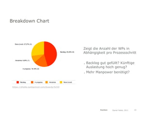 Breakdown Chart




                                             Zeigt die Anzahl der WPs in
                                             Abhängigkeit pro Prozessschritt


                                             . Backlog gut gefüllt? Künftige
                                               Auslastung hoch genug?
                                             . Mehr Manpower benötigt?



 https://dhalla.kanbantool.com/boards/9259




                                                       Kanban   Daniel Haller, 2011   22
 