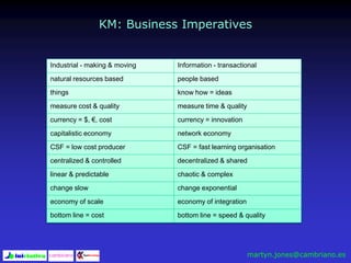 KM: Business Imperatives
Industrial - making & moving Information - transactional
natural resources based people based
things know how = ideas
measure cost & quality measure time & quality
currency = $, €, cost currency = innovation
capitalistic economy network economy
CSF = low cost producer CSF = fast learning organisation
centralized & controlled decentralized & shared
linear & predictable chaotic & complex
change slow change exponential
economy of scale economy of integration
bottom line = cost bottom line = speed & quality
martyn.jones@cambriano.es
 