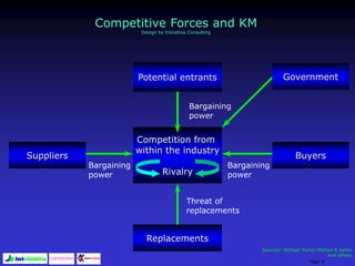 Page 15
Competition from
within the industry
Rivalry
Suppliers Buyers
Replacements
Potential entrants
Threat of
replacements
Bargaining
power
Bargaining
power
Bargaining
power
Sources: Michael Porter;Martyn R Jones
and others
Competitive Forces and KM
Design by Iniciativa Consulting
Government
 