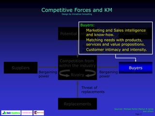 Page 17
Competition from
within the industry
Rivalry
Suppliers Buyers
Replacements
Potential entrants
Threat of
replacements
Bargaining
power
Bargaining
power
Bargaining
power
Sources: Michael Porter;Martyn R Jones
and others
Competitive Forces and KM
Design by Iniciativa Consulting
Government
Buyers:
Marketing and Sales intelligence
and know-how.
Matching needs with products,
services and value propositions.
Customer intimacy and intensity.
 