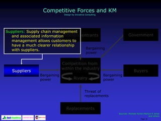 Page 18
Competition from
within the industry
Rivalry
Suppliers Buyers
Replacements
Potential entrants
Threat of
replacements
Bargaining
power
Bargaining
power
Bargaining
power
Sources: Michael Porter;Martyn R Jones
and others
Suppliers: Supply chain management
and associated information
management allows customers to
have a much clearer relationship
with suppliers.
Competitive Forces and KM
Design by Iniciativa Consulting
Government
 