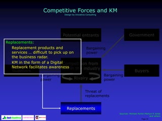 Page 20
Competition from
within the industry
Rivalry
Suppliers Buyers
Replacements
Potential entrants
Threat of
replacements
Bargaining
power
Bargaining
power
Bargaining
power
Sources: Michael Porter;Martyn R Jones
and others
Replacements:
Replacement products and
services … difficult to pick up on
the business radar.
KM in the form of a Digital
Network facilitates awareness
Competitive Forces and KM
Design by Iniciativa Consulting
Government
 