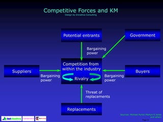 Page 21
Competitive Forces and KM
Design by Iniciativa Consulting
Competition from
within the industry
Rivalry
Suppliers Buyers
Replacements
Potential entrants
Threat of
replacements
Bargaining
power
Bargaining
power
Bargaining
power
Sources: Michael Porter;Martyn R Jones
and others
Government
 