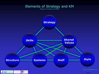 Page 23
Strategy
Skills Shared
Values
Structure Systems Staff Style
Source: McKinsey & Co.
Elements of Strategy and KM
Design by Iniciativa Consulting
 