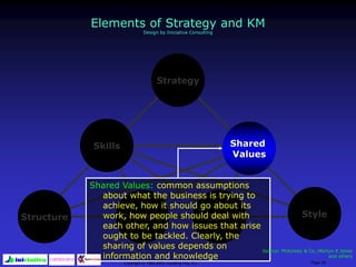 Copyright © 1992-2000 Iniciativa Org, S.L. Page 25
Strategy
Skills Shared
Values
Structure Systems Staff Style
Shared Values: common assumptions
about what the business is trying to
achieve, how it should go about its
work, how people should deal with
each other, and how issues that arise
ought to be tackled. Clearly, the
sharing of values depends on
information and knowledge
Source: McKinsey & Co.;Martyn R Jones
and others
Elements of Strategy and KM
Design by Iniciativa Consulting
 