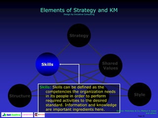 Page 26
Strategy
Skills Shared
Values
Structure Systems Staff Style
Skills: Skills can be defined as the
competencies the organization needs
in its people in order to perform
required activities to the desired
standard. Information and knowledge
are important ingredients here. Source: McKinsey & Co.;Martyn R Jones
and others
Elements of Strategy and KM
Design by Iniciativa Consulting
 