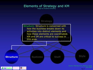 Page 27
Strategy
Skills Shared
Values
Structure Systems Staff Style
Structure: Structure is concerned with
how the business breaks down its
activities into distinct elements and
how these elements are coordinated.
KM and IM are critical to success in
this area.
Source: McKinsey & Co.;Martyn R Jones
and others
Elements of Strategy and KM
Design by Iniciativa Consulting
 