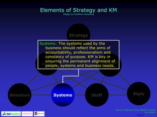 Page 28
Strategy
Skills Shared
Values
Structure Systems Staff Style
Systems: The systems used by the
business should reflect the aims of
accountability, professionalism and
constancy of purpose. KM is key in
ensuring the permanent alignment of
people, systems and business needs.
Source: McKinsey & Co.;Martyn R Jones
and others
Elements of Strategy and KM
Design by Iniciativa Consulting
 