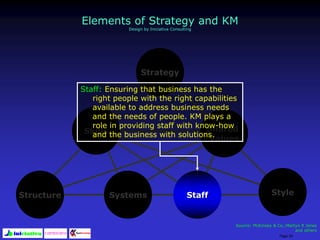 Page 29
Strategy
Skills Shared
Values
Structure Systems Staff Style
Staff: Ensuring that business has the
right people with the right capabilities
available to address business needs
and the needs of people. KM plays a
role in providing staff with know-how
and the business with solutions.
Source: McKinsey & Co.;Martyn R Jones
and others
Elements of Strategy and KM
Design by Iniciativa Consulting
 