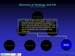 Page 30
Elements of Strategy and KM
Design by Iniciativa Consulting
Strategy
Skills Shared
Values
Structure Systems Staff Style
Style: Style is the philosophy, values and
shared beliefs adopted by people in
their use and abuse of power. KM can
be used to ensure that corporate and
personal styles are consistent and
coherent.
Source: McKinsey & Co.;Martyn R Jones
and others
 