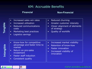 Page 37
Financial Non-Financial
TangibleIntangible
• Increased sales win rates
• Increased utilization
• Reduced communications
costs
• Marketing best practices
• Logistics savings
• Know-how for competitive
advantage and faster time to
market
• Return on pre-sales
investment
• Faster staff induction
• Consistent quality
• Reduced churning
• Greater customer intensity
• Closer alignment of elements
of strategy
• Quality of worklife
• Increased market visibility
• Retention of know-how
• Faster innovation
• Increased visibility of
innovation
KM: Accruable Benefits
martyn.jones@cambriano.es
 