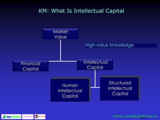 Page 38
Human
Intellectual
Capital
Structured
Intellectual
Capital
KM: What Is Intellectual Capital
High-value knowledge
Market
Value
Intellectual
Capital
Financial
Capital
martyn.jones@cambriano.es
 