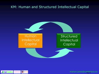 Page 39
Structured
Intellectual
Capital
Human
Intellectual
Capital
KM: Human and Structured Intellectual Capital
martyn.jones@cambriano.es
 