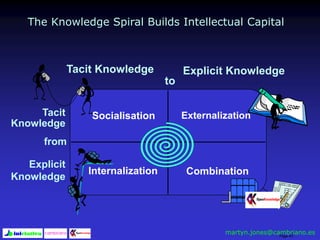 Page 43
Tacit Knowledge Explicit Knowledge
from
to
Externalization
CombinationInternalization
Socialisation
The Knowledge Spiral Builds Intellectual Capital
Tacit
Knowledge
Explicit
Knowledge
martyn.jones@cambriano.es
 