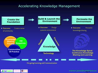 Page 48
Outcome: Createa sense
of community
Outcome: Pervasive
knowledgesharing
Create the
Foundation
On-goingLearningand Communication
Outcome: Design
systemicenvironment
Build & Launch the
Environment
Permeate the
Environment
KM
Snapshots
Communities
Of Practice
Knowledge
Sharing
Forums
Knowledge
Technology
The Knowledge Spiral:
Continuous Knowledge
Sharing and Learning
Accelerating Knowledge Management
martyn.jones@cambriano.es
 