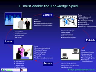 Page 50
1.Exchange Ideas
Learning Communities
ProjectSnapshots
Who tocall?
2.Capture Ideas, Insights,
Lessons Learned
Capture/Document
Use tools/templates
Classification/categories
3.Make Available/ Distribute
Integrate into other documents
Send Notifications
4.Apply in Practice
Find answers to
business issues
Reflectand Revise
Publish
Access
Capture
Learn
Tools
Profiling
Collaborative Environment
Electronic Communication
Tools
Object/Document
Management
Authoring/Publishing
Abstracting
Categorization
Electronic Communication
Tools
Intelligent Agents
Broadcasting &
Narrowcasting
Searching Engines
Electronic
Communication
Tools
Browsing/Navigational
Intelligent Agents
Search Engines
Tracking Tools
Security
Collaborative Environment
IT must enable the Knowledge Spiral
martyn.jones@cambriano.es
 