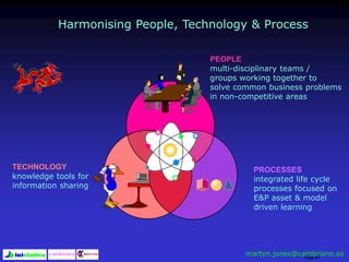 Page 55
Harmonising People, Technology & Process
TECHNOLOGY
knowledge tools for
information sharing
PROCESSES
integrated life cycle
processes focused on
E&P asset & model
driven learning
PEOPLE
multi-disciplinary teams /
groups working together to
solve common business problems
in non-competitive areas
martyn.jones@cambriano.es
 