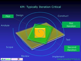 Page 56
Second
Iteration
Pilot
Analyze
Design Construct
Test
ImplementReview
Scope
KM: Typically Iteration Critical
First
Iteration
martyn.jones@cambriano.es
 
