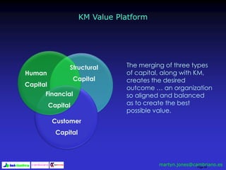 Page 58
KM Value Platform
Human
Capital
Customer
Capital
Structural
Capital
The merging of three types
of capital, along with KM,
creates the desired
outcome … an organization
so aligned and balanced
as to create the best
possible value.
Financial
Capital
martyn.jones@cambriano.es
 