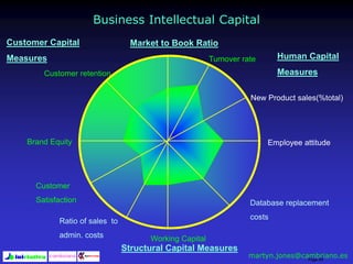Page 59
Market to Book RatioCustomer Capital
Measures Human Capital
Measures
Structural Capital Measures
Turnover rate
New Product sales(%total)
Employee attitude
Database replacement
costs
Working Capital
Customer retention
Brand Equity
Customer
Satisfaction
Ratio of sales to
admin. costs
Business Intellectual Capital
martyn.jones@cambriano.es
 