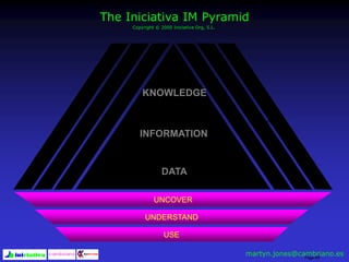 Page 68
UNCOVER
UNDERSTAND
USE
KNOWLEDGE
INFORMATION
DATA
The Iniciativa IM Pyramid
Copyright © 2000 Iniciativa Org, S.L.
martyn.jones@cambriano.es
 