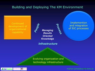 Page 84
Continued
development of
organizational
capability
Implemention
and integration
of SIC processes
Evolving organization and
technology infrastructure
Infrastructure
Managing
Results
Oriented
Knowledge
Building and Deploying The KM Environment
martyn.jones@cambriano.es
 