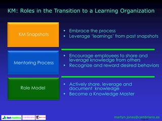 Page 86
KM: Roles in the Transition to a Learning Organization
• Embrace the process
• Leverage ‘learnings’ from past snapshots
• Encourage employees to share and
leverage knowledge from others
• Recognize and reward desired behaviors
• Actively share, leverage and
document knowledge
• Become a Knowledge Master
KM Snapshots
Mentoring Process
Role Model
martyn.jones@cambriano.es
 