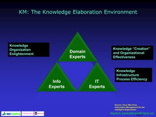 Page 87
KM: The Knowledge Elaboration Environment
Domain
Experts
Info
Experts
IT
Experts
Knowledge “Creation”
and Organizational
Effectiveness
Knowledge
Organization
Enlightenment
Knowledge
Infrastructure
Process Efficiency
Source: Chun Wei Choo
Information Management for the
Intelligent Organization
martyn.jones@cambriano.es
 