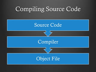 Compiling Source Code

      Source Code


       Compiler


      Object File
 