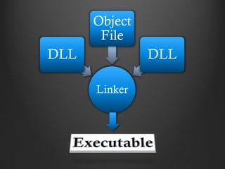 Object
       File
DLL            DLL

      Linker
 