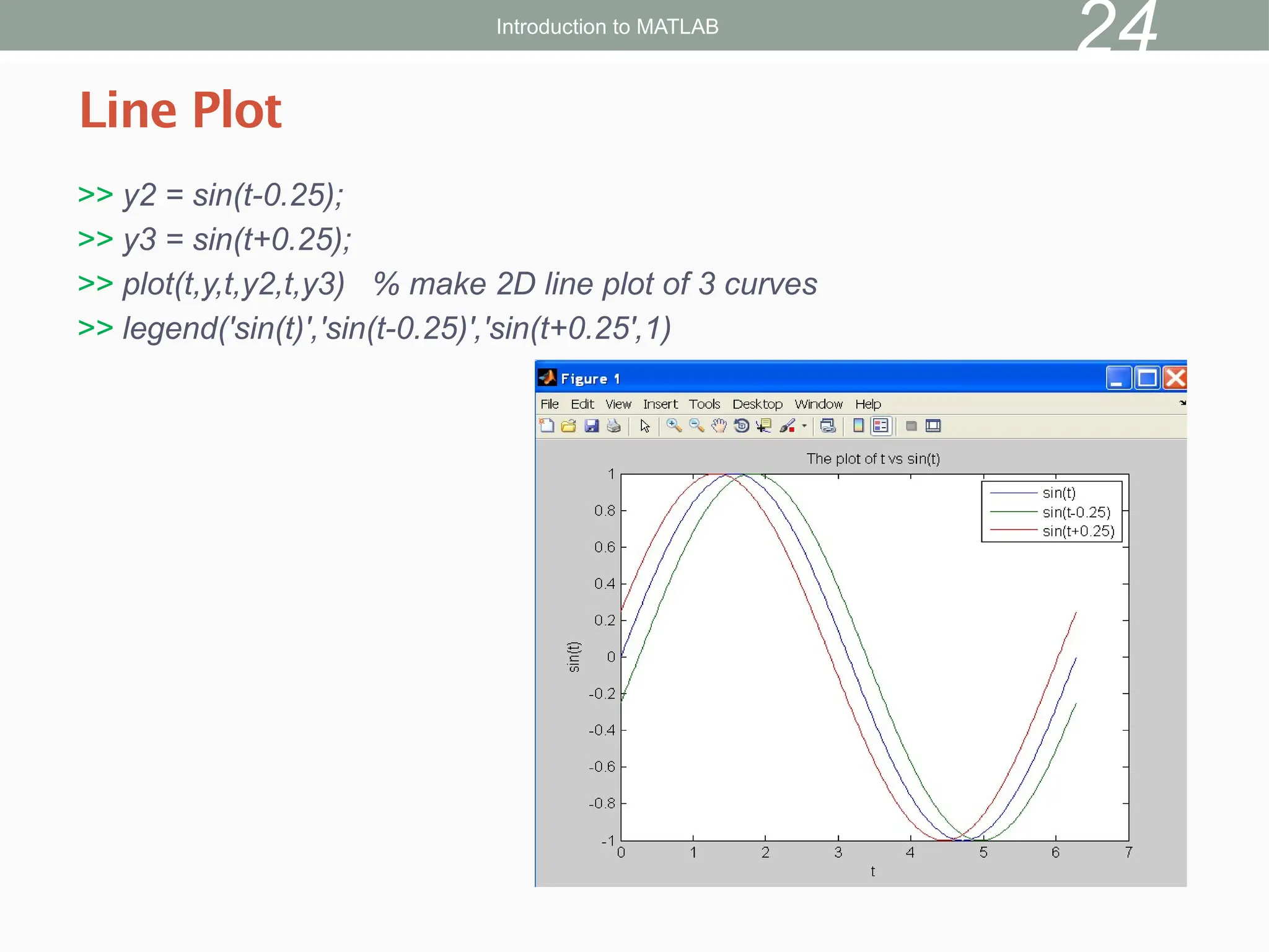 >> y2 = sin(t-0.25);
>> y3 = sin(t+0.25);
>> plot(t,y,t,y2,t,y3) % make 2D line plot of 3 curves
>> legend('sin(t)','sin(t-0.25)','sin(t+0.25',1)
Line Plot
Introduction to MATLAB
24
 