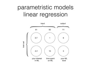parametristic models
linear regression
10.7
10-0.1
X1 X2
8
3
Y1
input outputtrainset
your interest
in ML
time spent
on ML
your ML
level
 